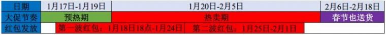 京东 2021京东年货节持续多久,第二波红包领取时间一览
