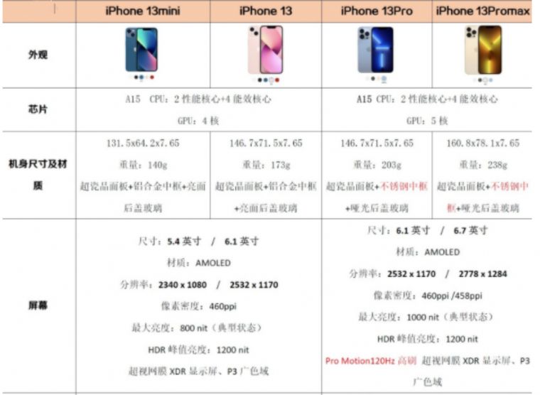 iphone13 iphone13mini和iphone13、13Pro、13Pro max区别:哪个好