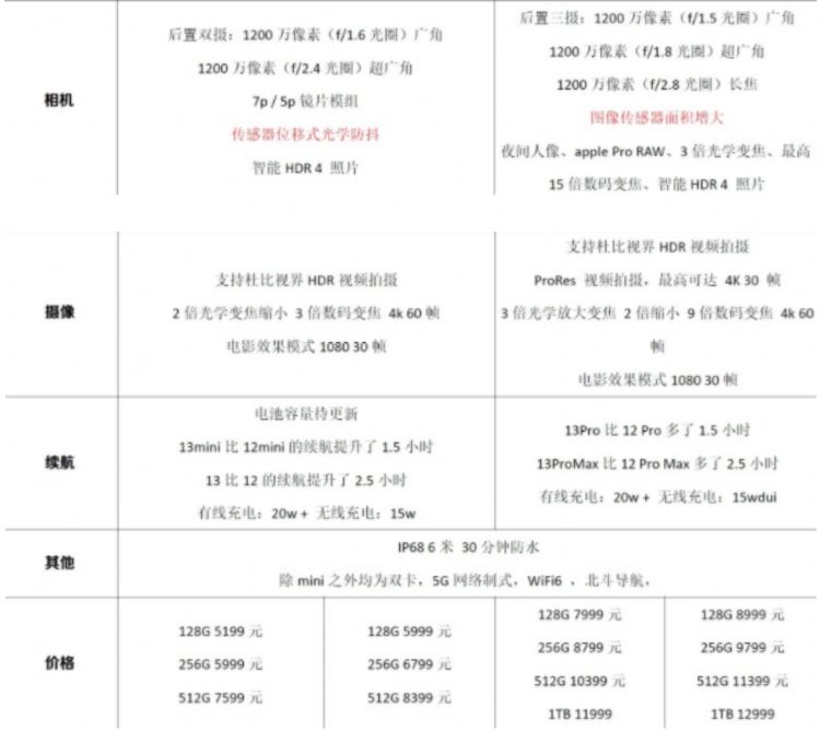 iphone13mini和iphone13、13Pro、13Pro max区别:哪个好 iphone13mini和iphone13、13Pro、13Pro max区别:哪个好
