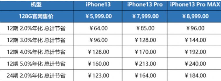 iPhone13 iPhone13分期付款一个月多少钱
