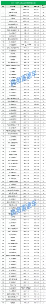 寒假 2021-2022全国高校寒假放假时间表一览