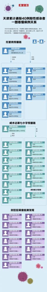天津 天津累计通报40例阳性感染者!病例关系一图看懂