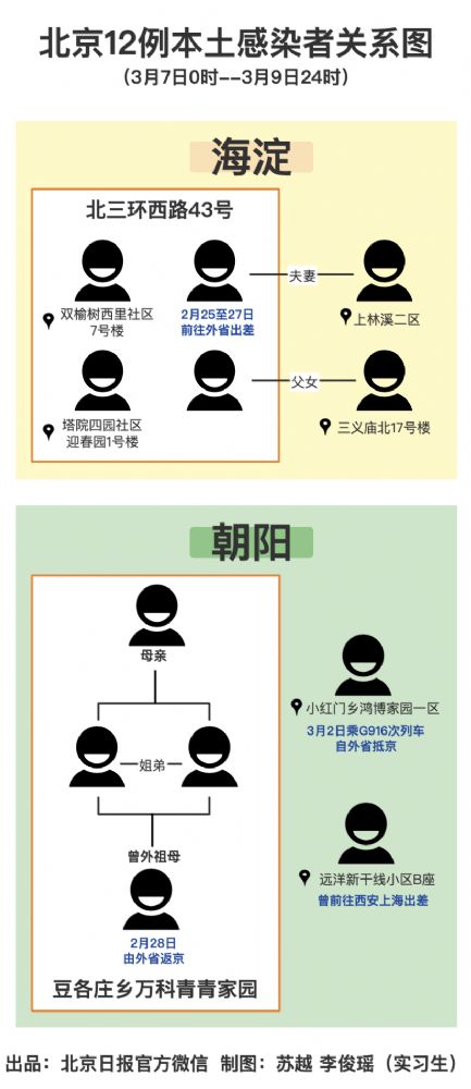 北京 一图了解北京疫情:12例本土感染者关系图