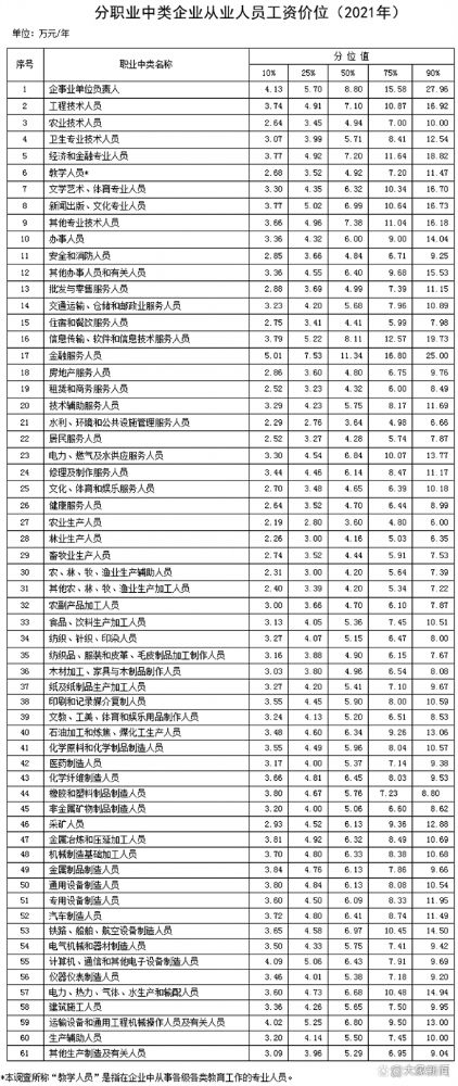 职业 最新工资价位表:什么职业好赚钱?