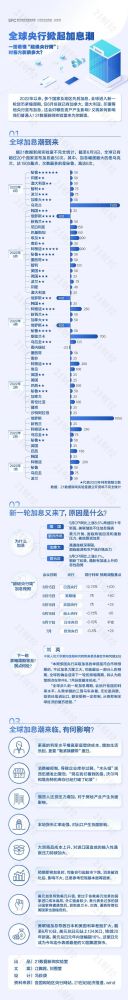 加息潮 一图看懂全球加息潮,对各方影响多大?