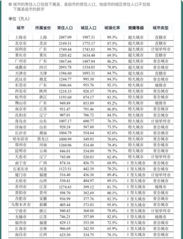 城市 百座大城市名单首公布