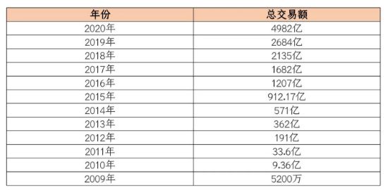 双十一 淘宝历年来双十一销售额是多少啊