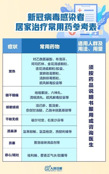 疫情 阳性后居家治疗常用药有哪些