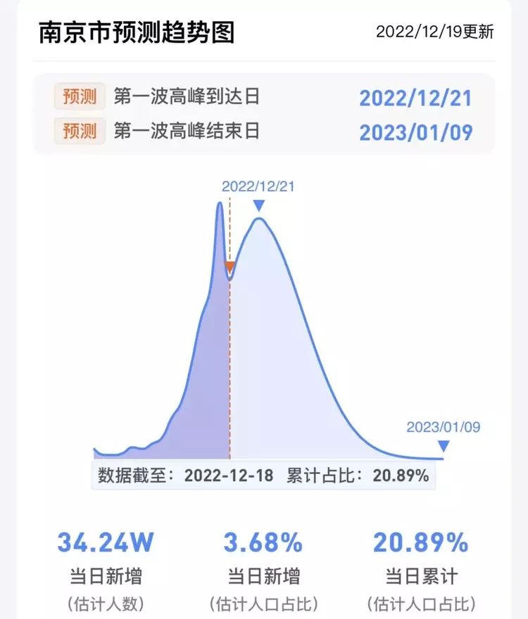 疫情 江苏省各城市感染高峰进度表