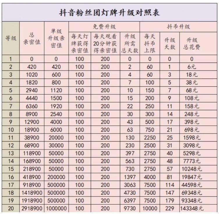 抖音 抖音灯牌等级价格对照表