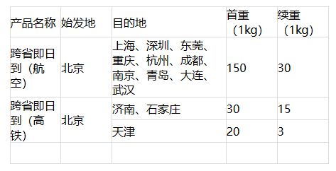 顺丰快递费用价格表2023 顺丰快递费用价格表2023
