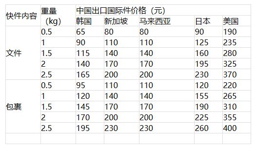 顺丰快递费用价格表2023 顺丰快递费用价格表2023