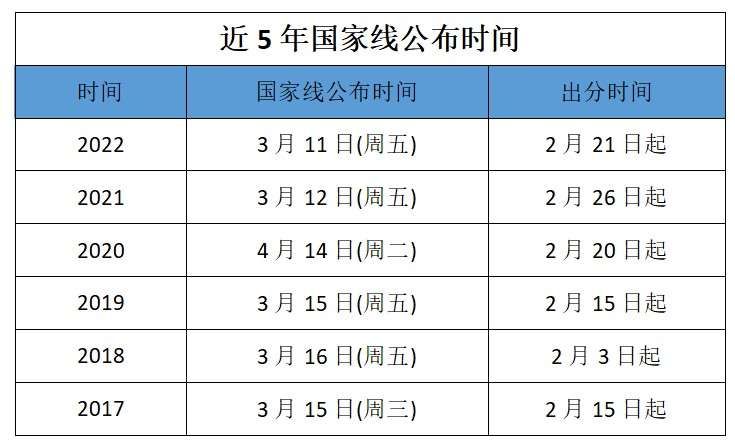 考研 2023考研国家线什么时候出