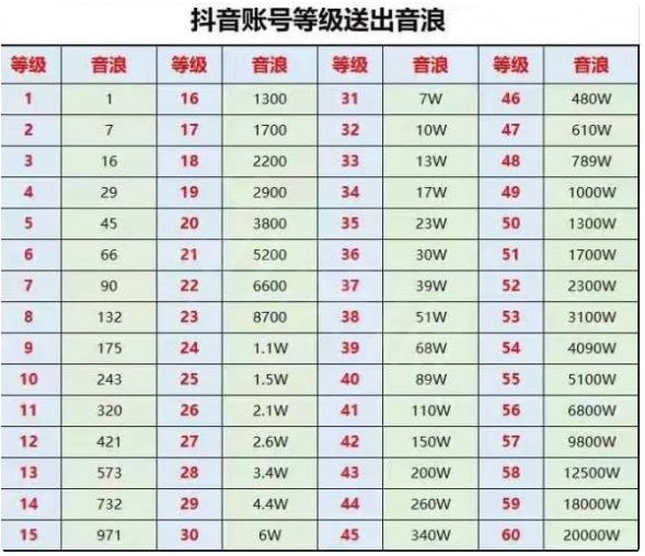 抖音 粉丝灯牌1~20级亲密度