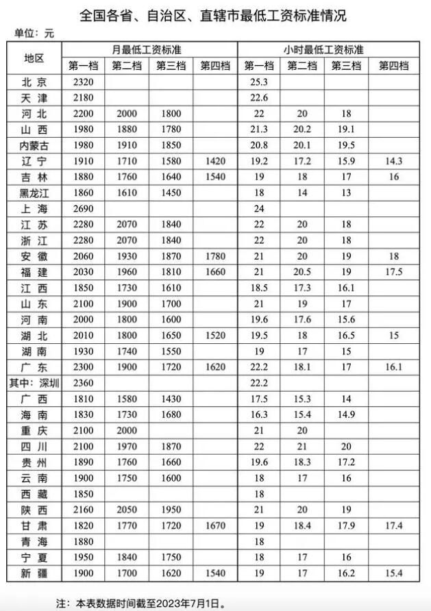 15ʡ��һ������͹��ʳ�2000Ԫ ��ʡ��͹��ʱ�׼һ��