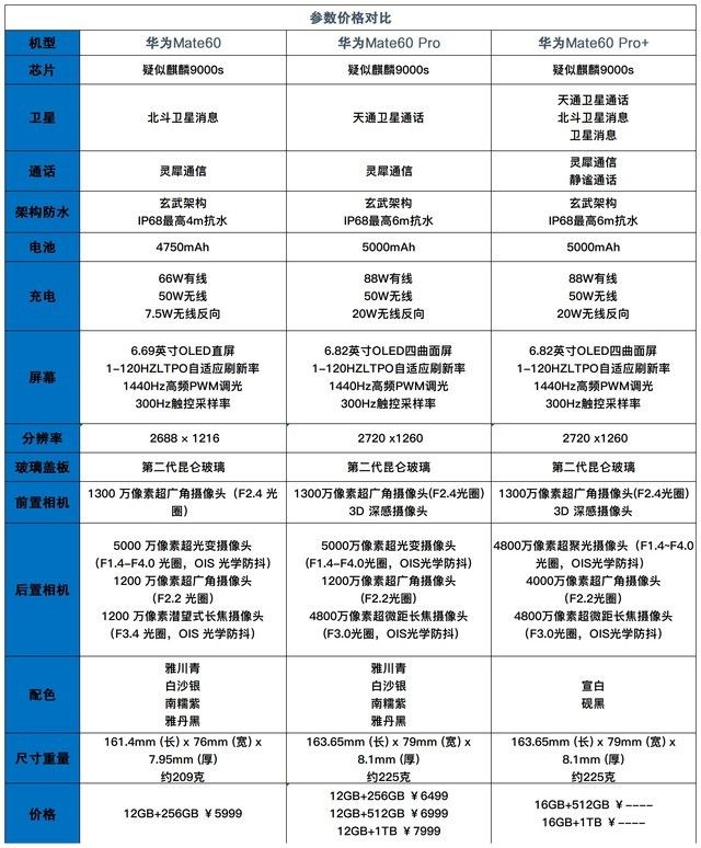华为mate60 华为mate60和60pro/pro+有什么区别