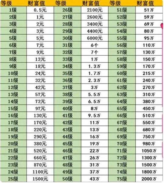 抖音 抖音升75级需要多少钱